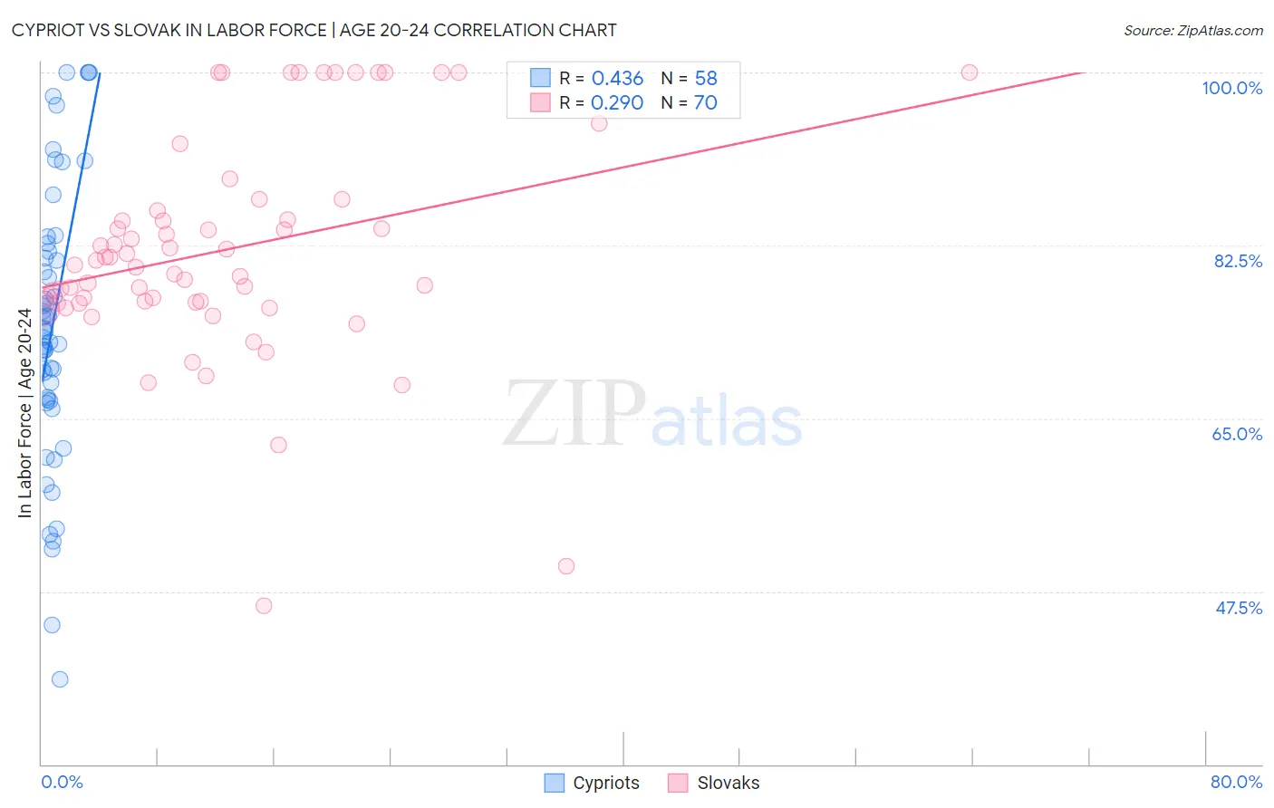 Cypriot vs Slovak In Labor Force | Age 20-24