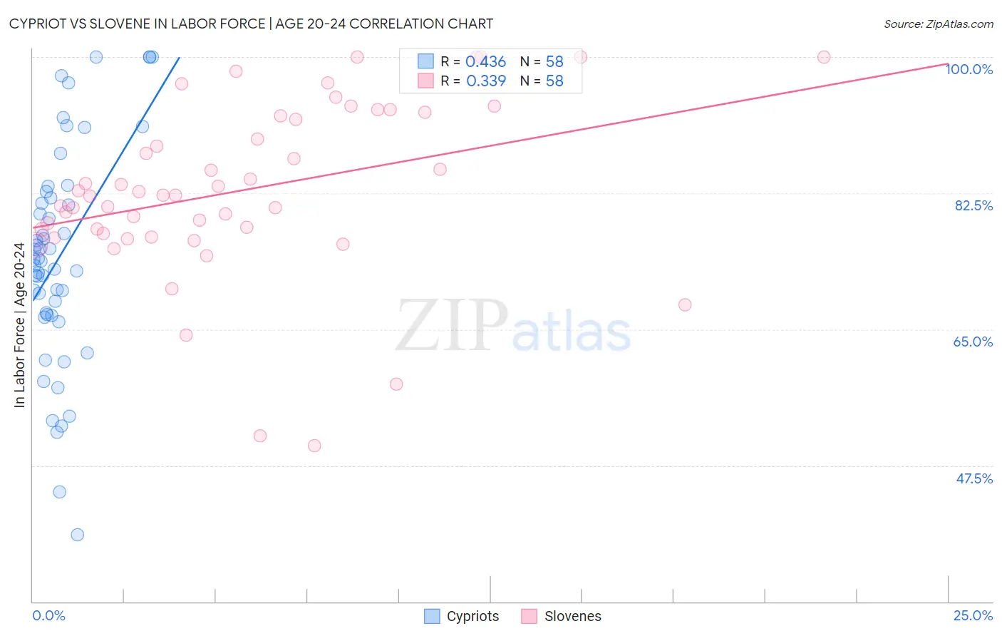 Cypriot vs Slovene In Labor Force | Age 20-24
