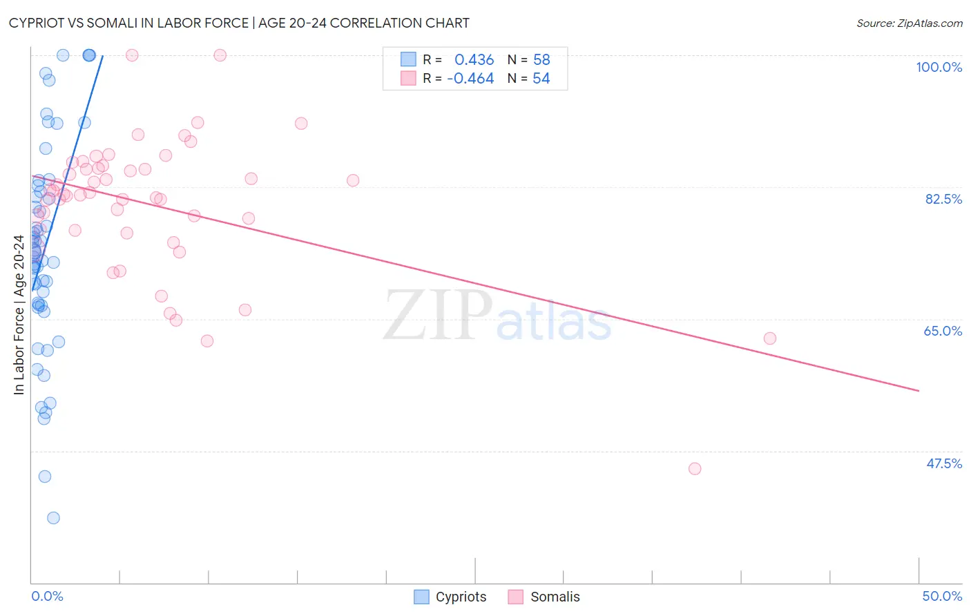 Cypriot vs Somali In Labor Force | Age 20-24