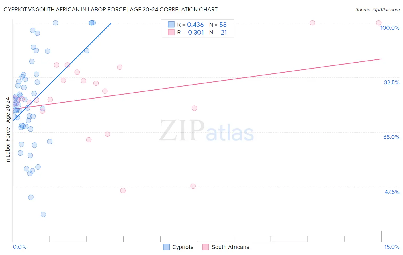 Cypriot vs South African In Labor Force | Age 20-24