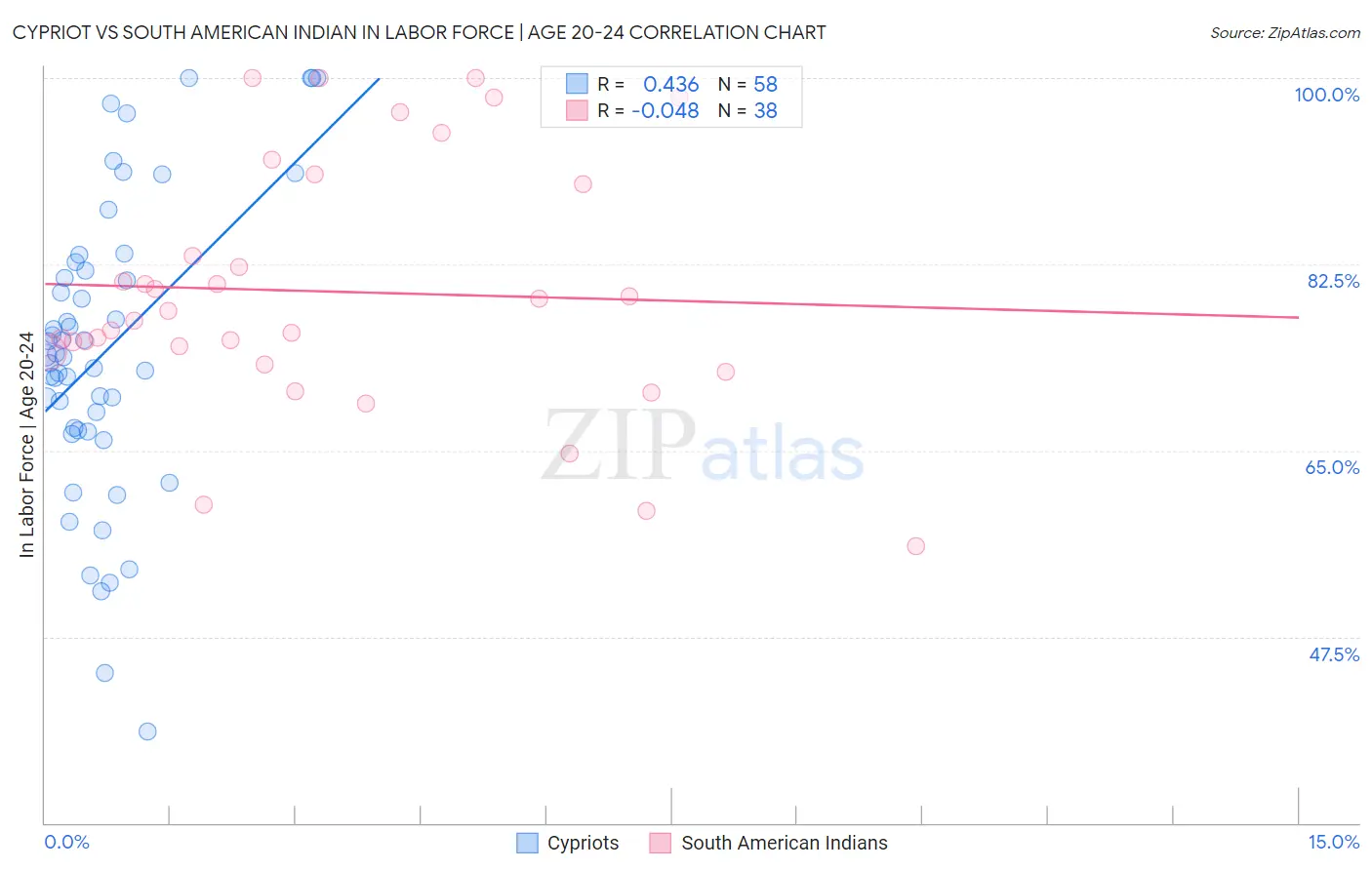 Cypriot vs South American Indian In Labor Force | Age 20-24