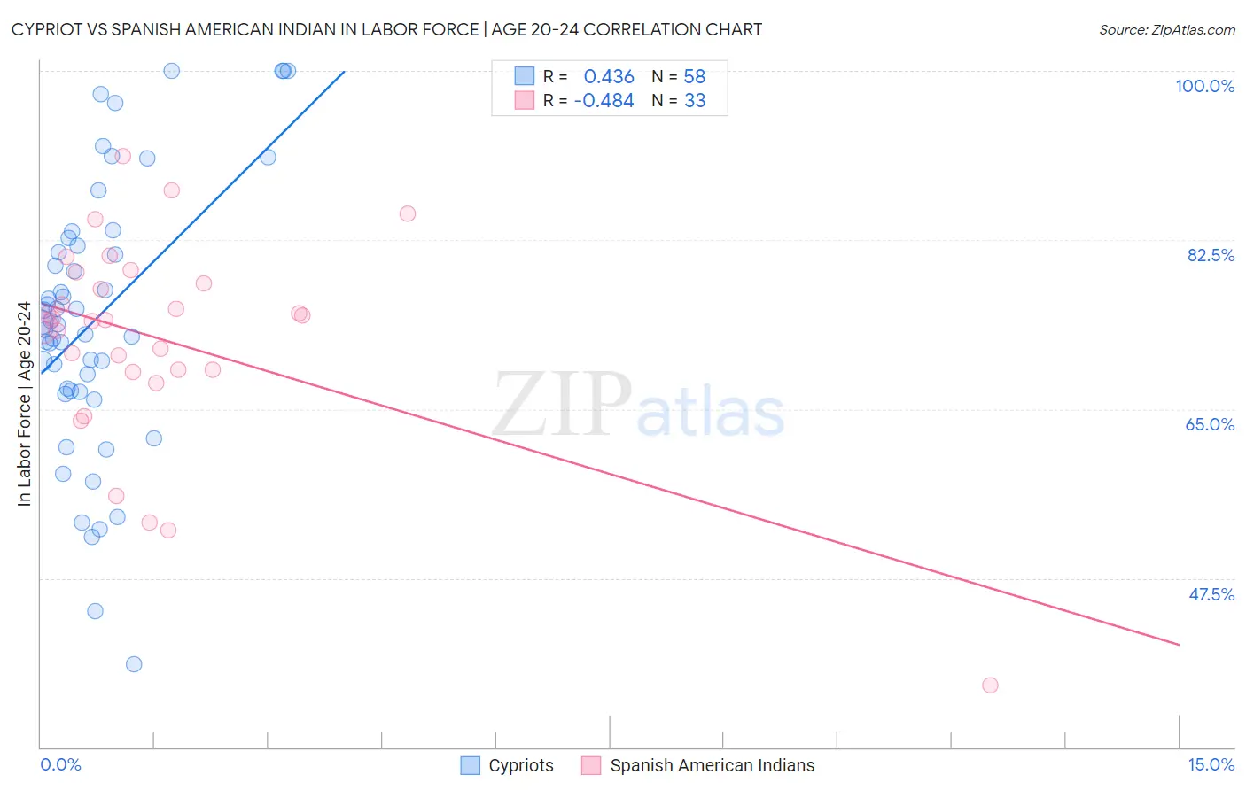 Cypriot vs Spanish American Indian In Labor Force | Age 20-24