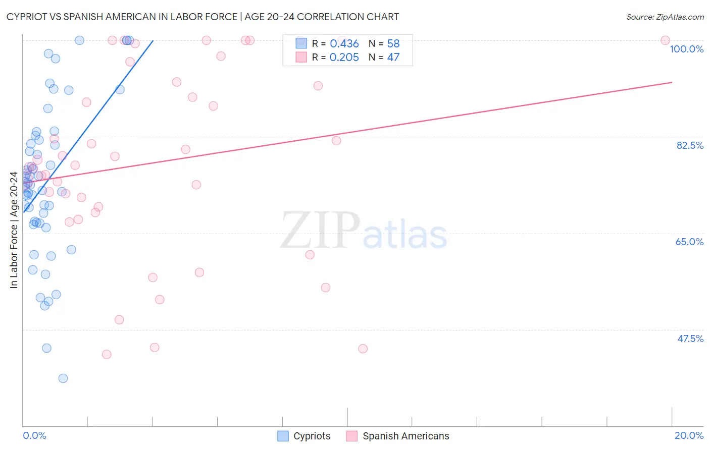 Cypriot vs Spanish American In Labor Force | Age 20-24