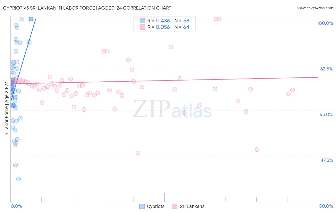 Cypriot vs Sri Lankan In Labor Force | Age 20-24