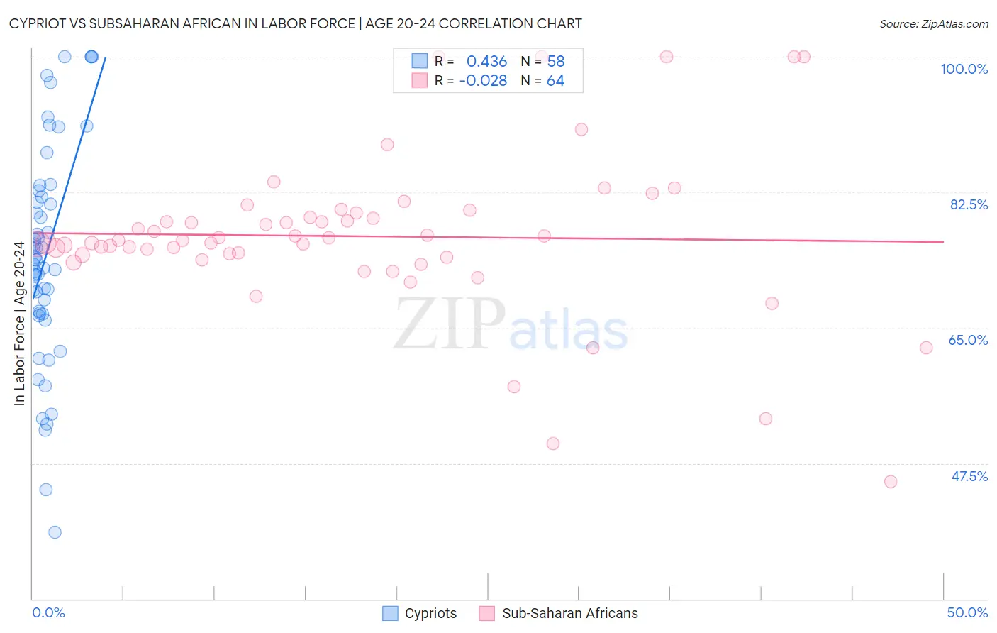 Cypriot vs Subsaharan African In Labor Force | Age 20-24