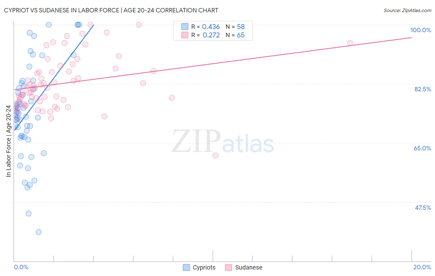 Cypriot vs Sudanese In Labor Force | Age 20-24