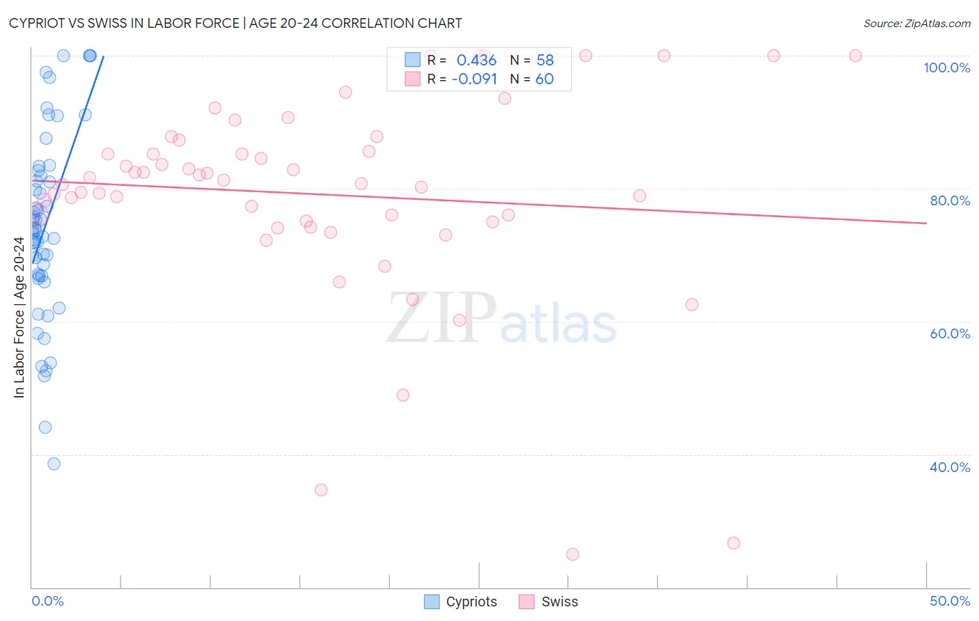 Cypriot vs Swiss In Labor Force | Age 20-24