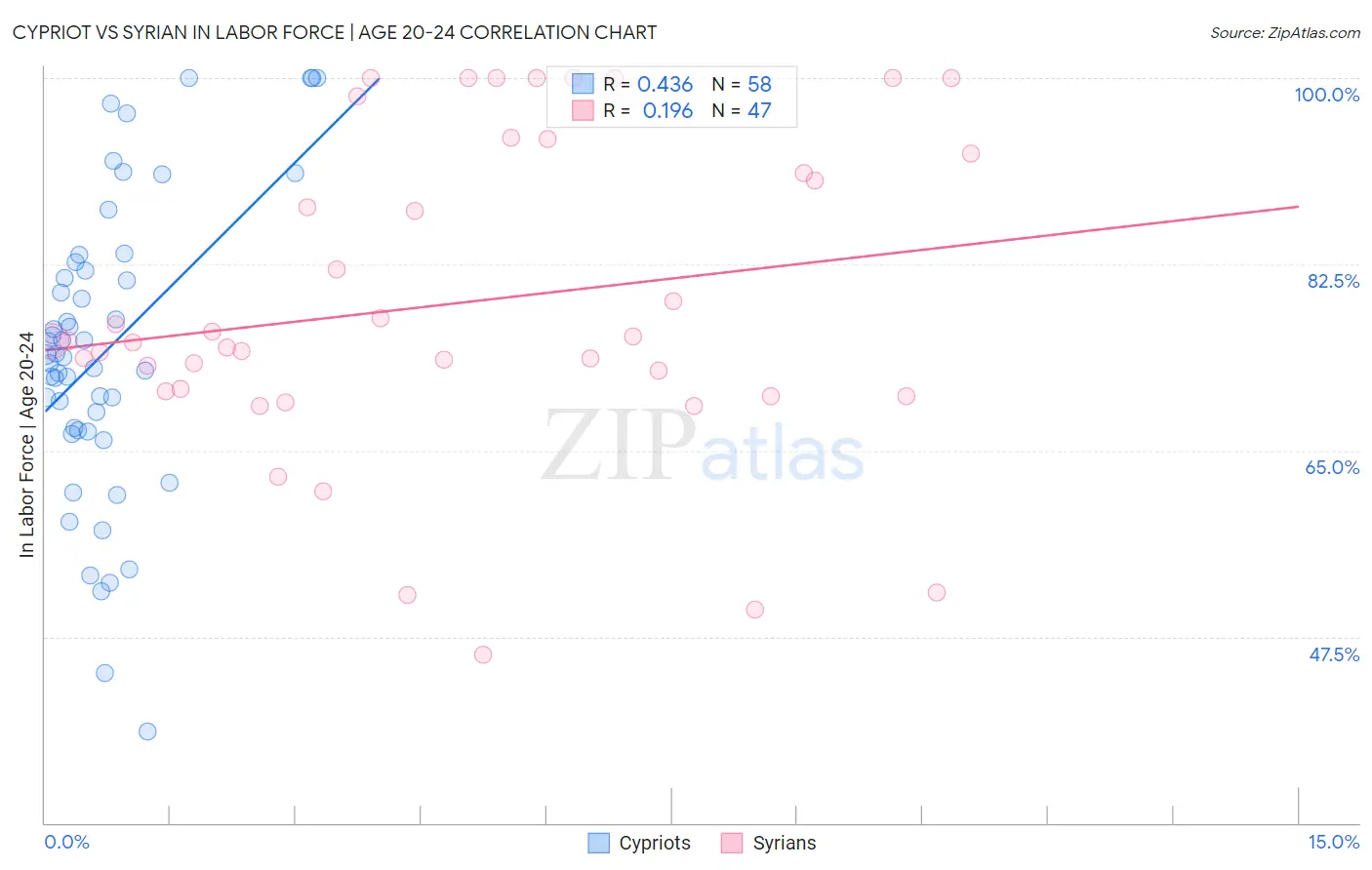 Cypriot vs Syrian In Labor Force | Age 20-24