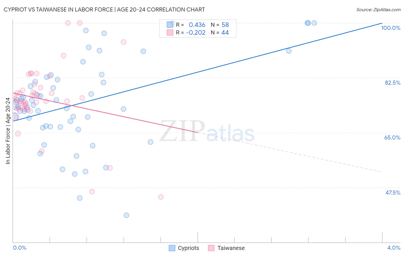 Cypriot vs Taiwanese In Labor Force | Age 20-24