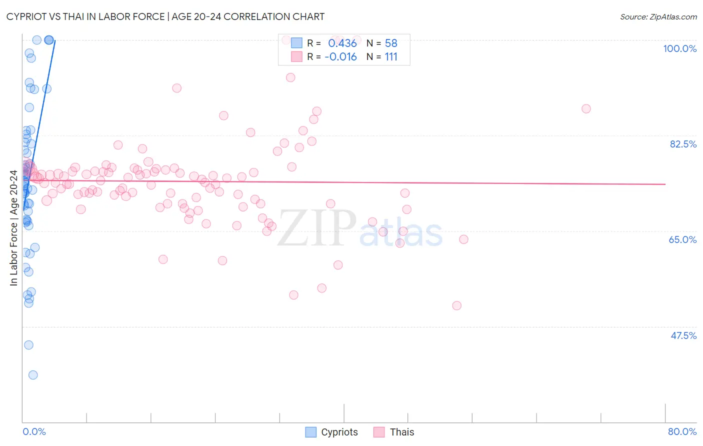 Cypriot vs Thai In Labor Force | Age 20-24