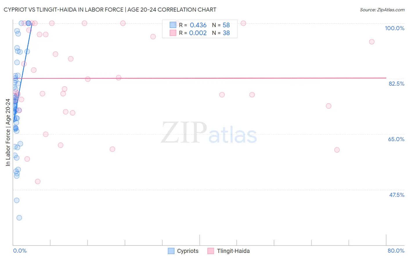 Cypriot vs Tlingit-Haida In Labor Force | Age 20-24