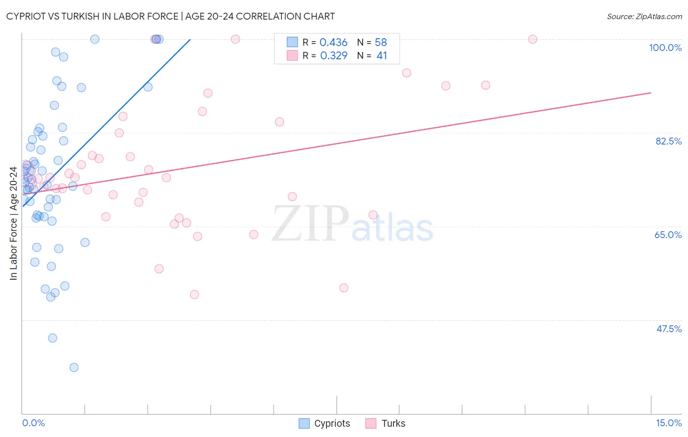 Cypriot vs Turkish In Labor Force | Age 20-24