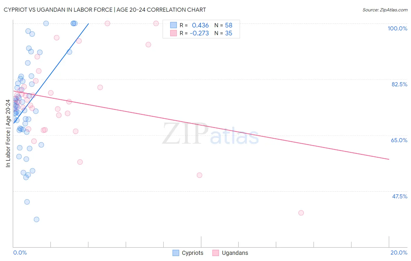 Cypriot vs Ugandan In Labor Force | Age 20-24