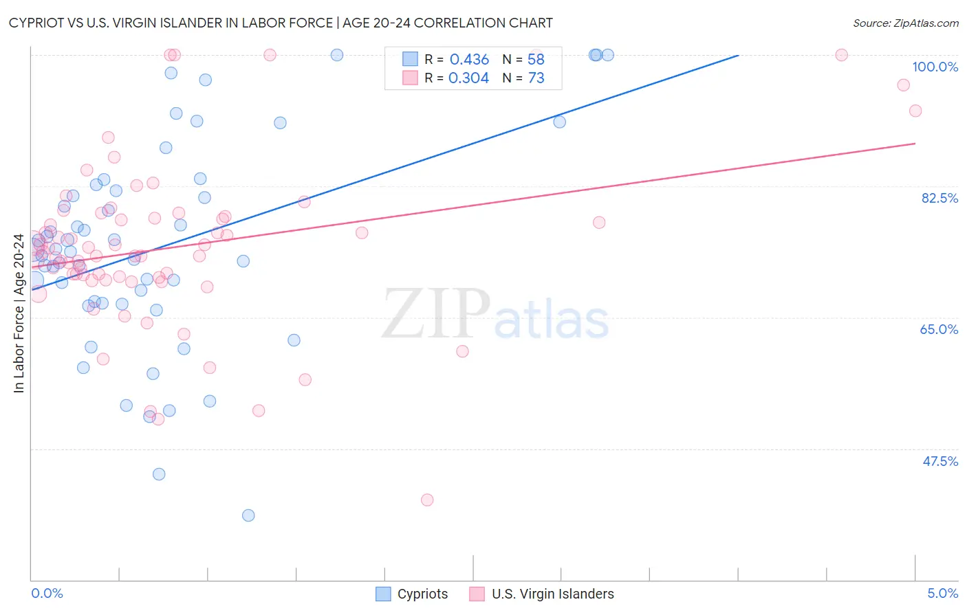 Cypriot vs U.S. Virgin Islander In Labor Force | Age 20-24