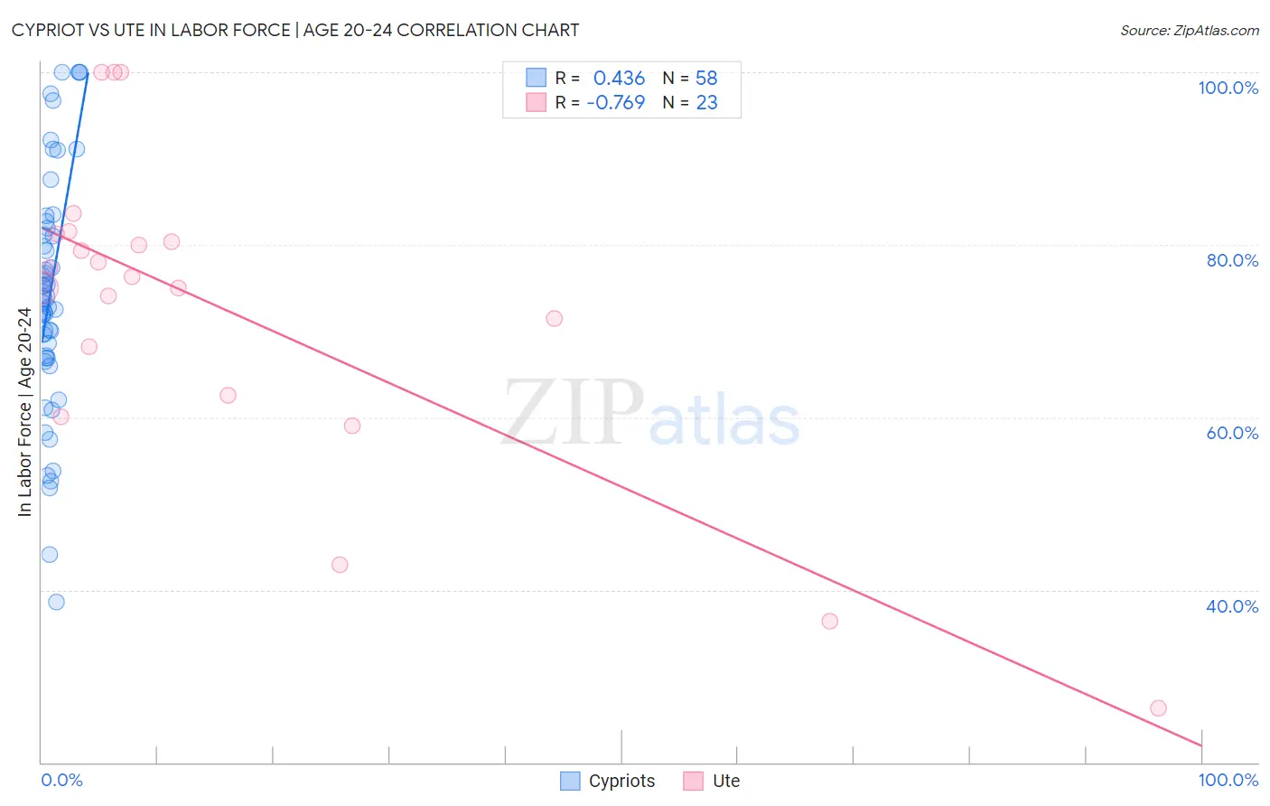 Cypriot vs Ute In Labor Force | Age 20-24