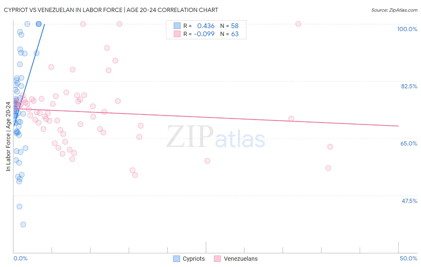 Cypriot vs Venezuelan In Labor Force | Age 20-24