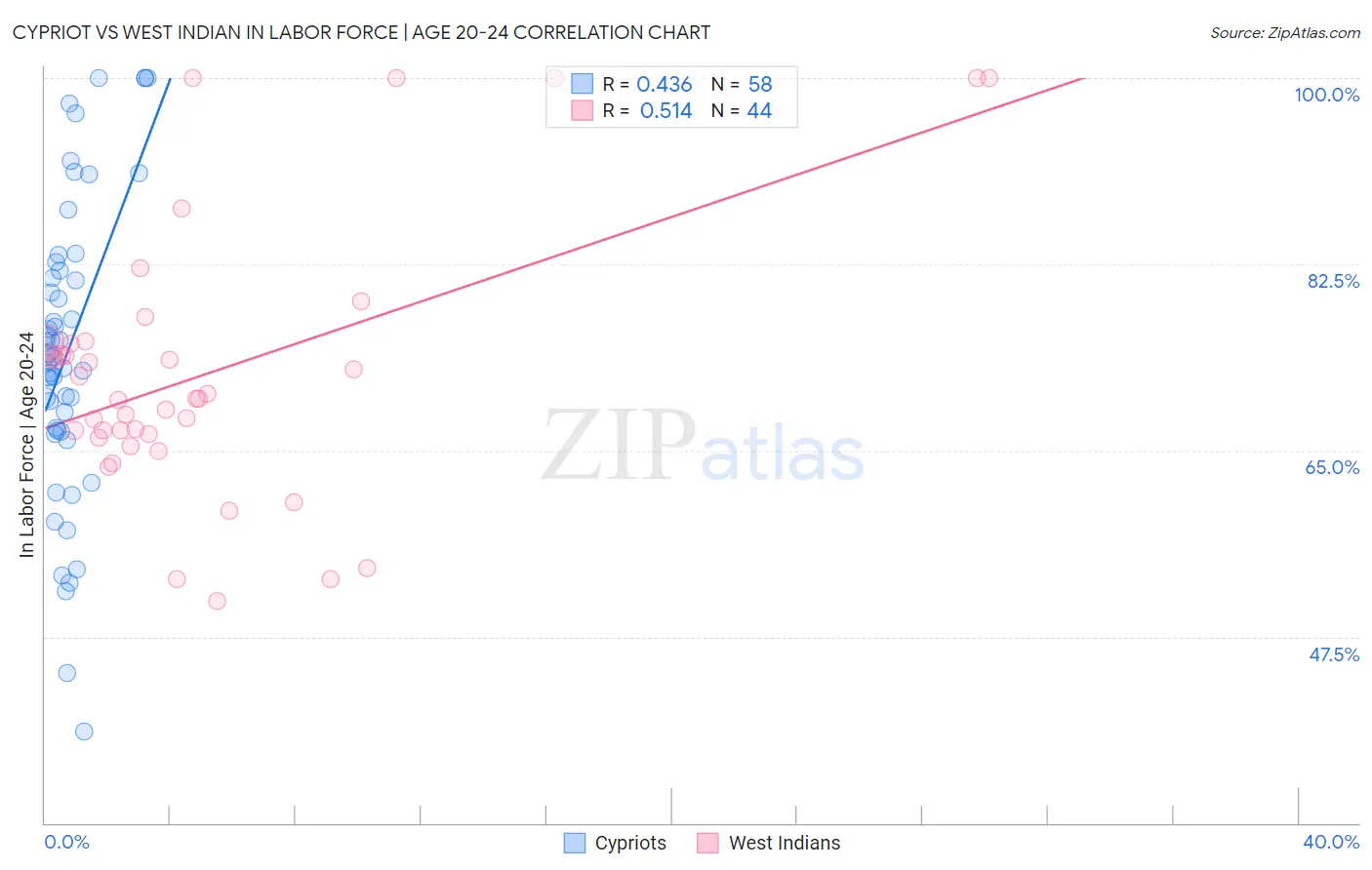 Cypriot vs West Indian In Labor Force | Age 20-24