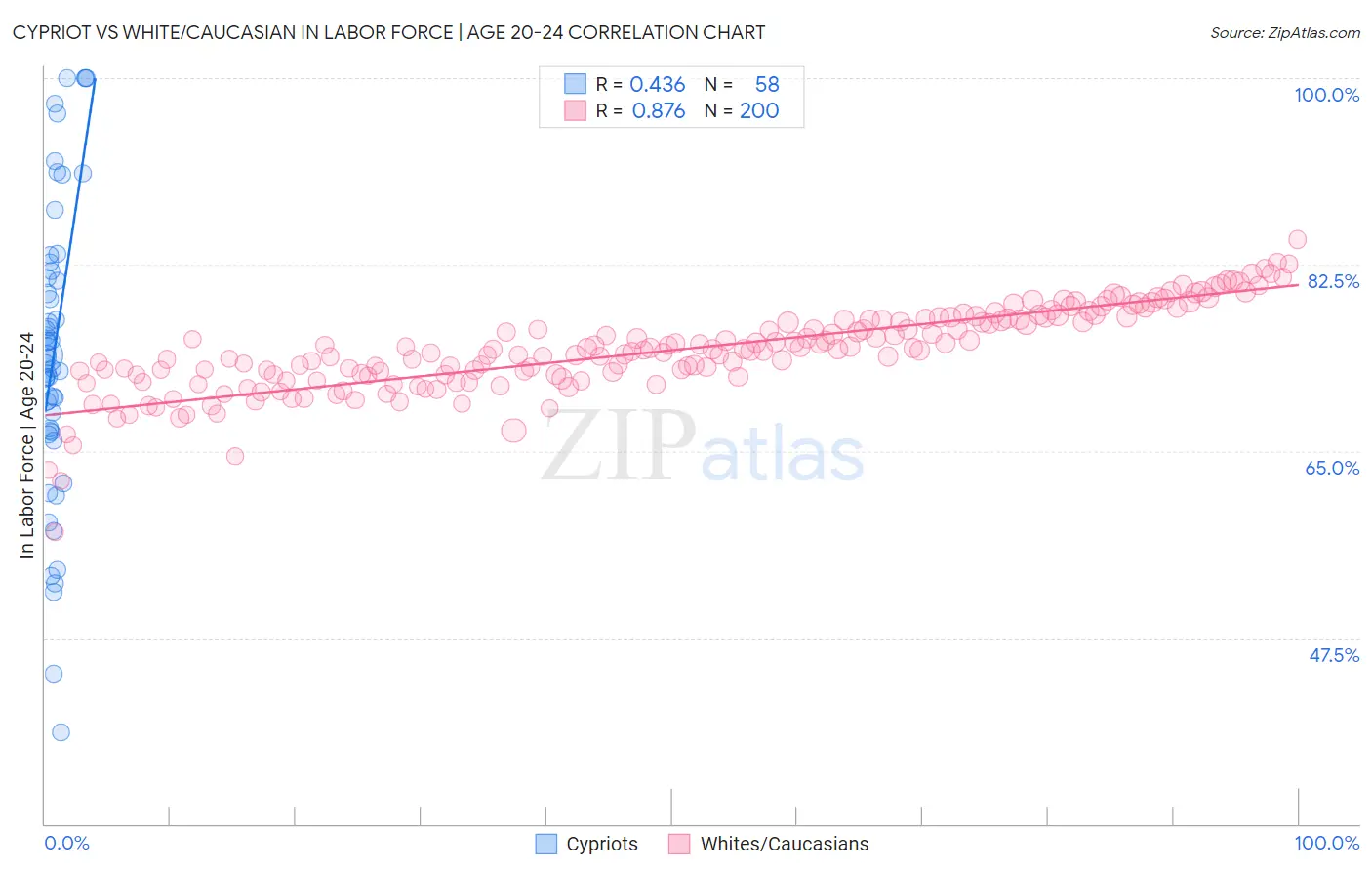 Cypriot vs White/Caucasian In Labor Force | Age 20-24