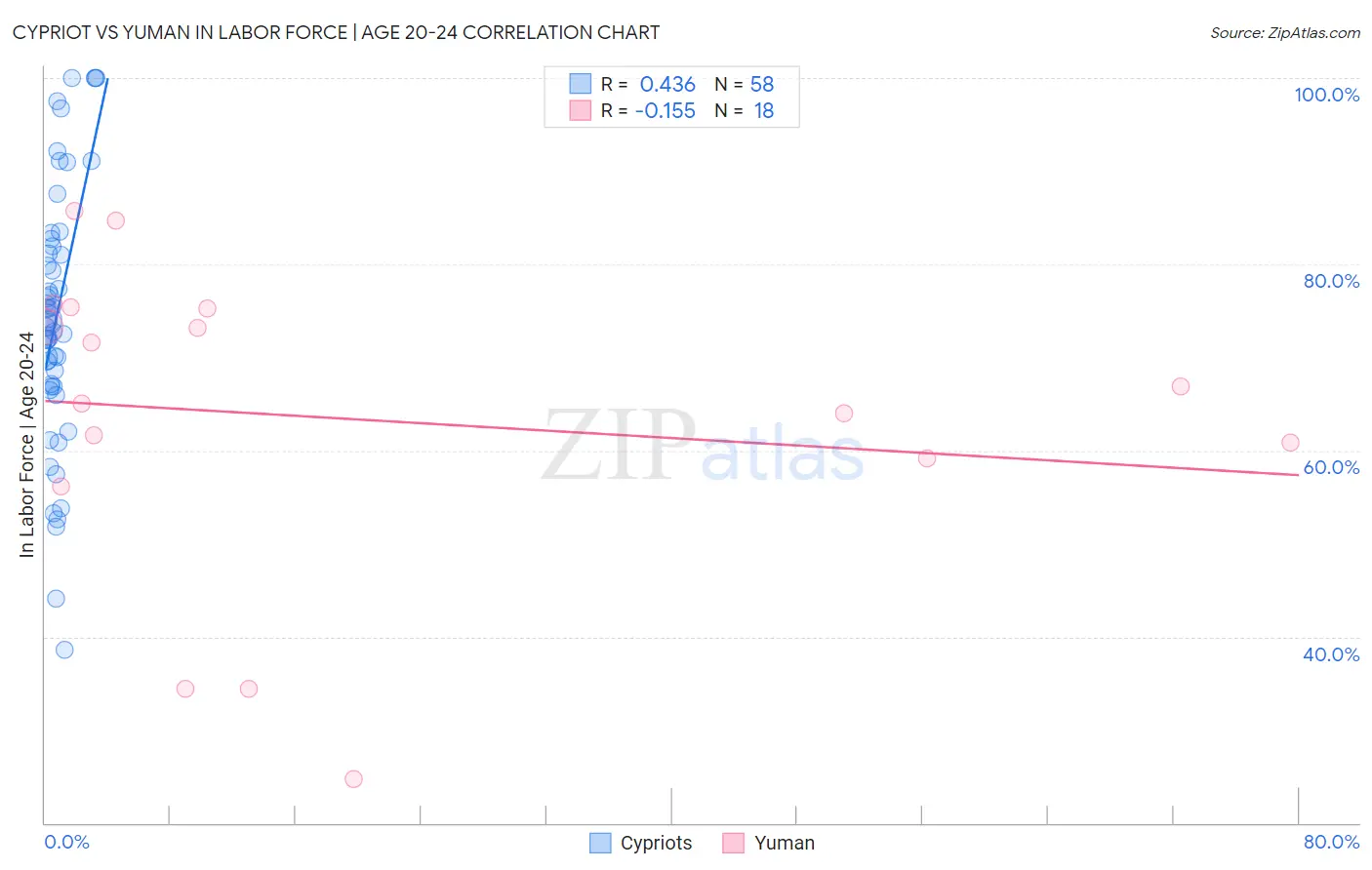 Cypriot vs Yuman In Labor Force | Age 20-24