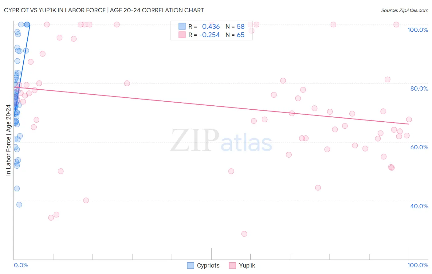 Cypriot vs Yup'ik In Labor Force | Age 20-24
