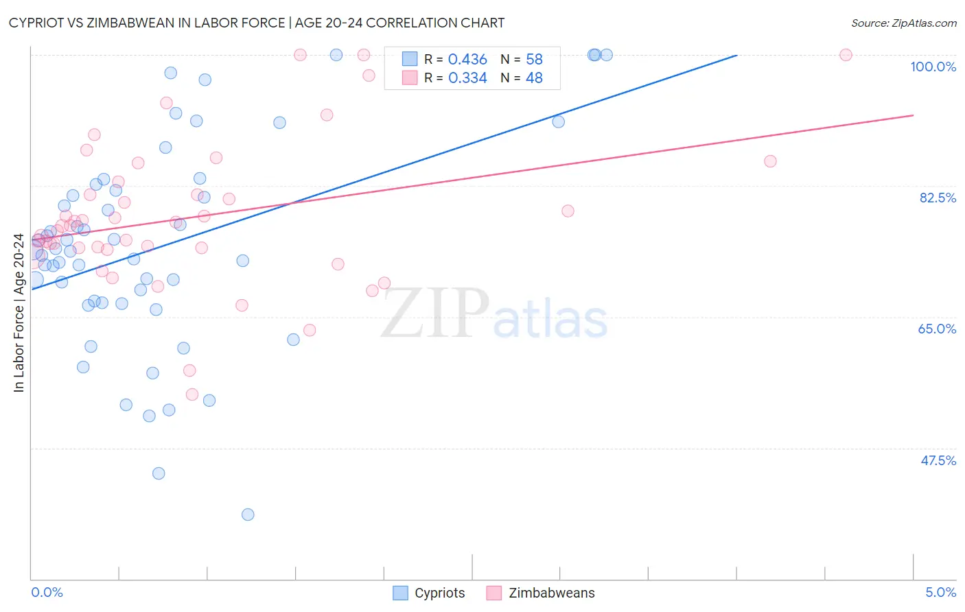 Cypriot vs Zimbabwean In Labor Force | Age 20-24