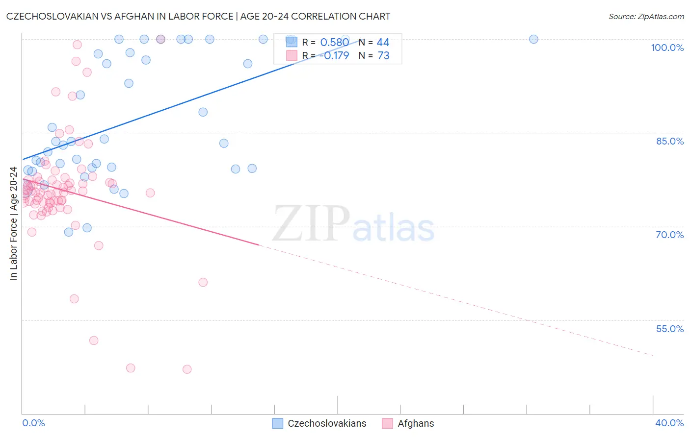 Czechoslovakian vs Afghan In Labor Force | Age 20-24