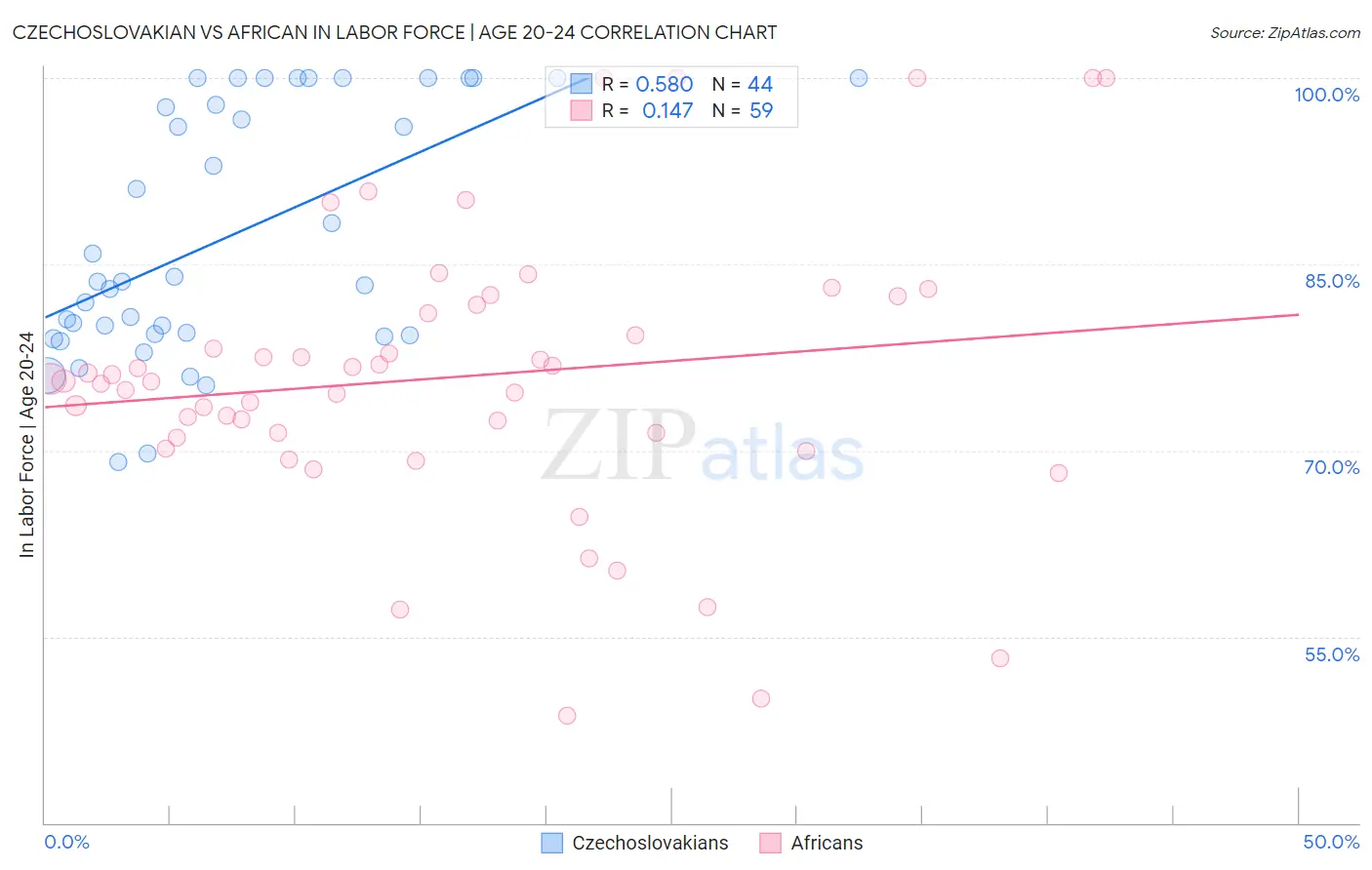 Czechoslovakian vs African In Labor Force | Age 20-24