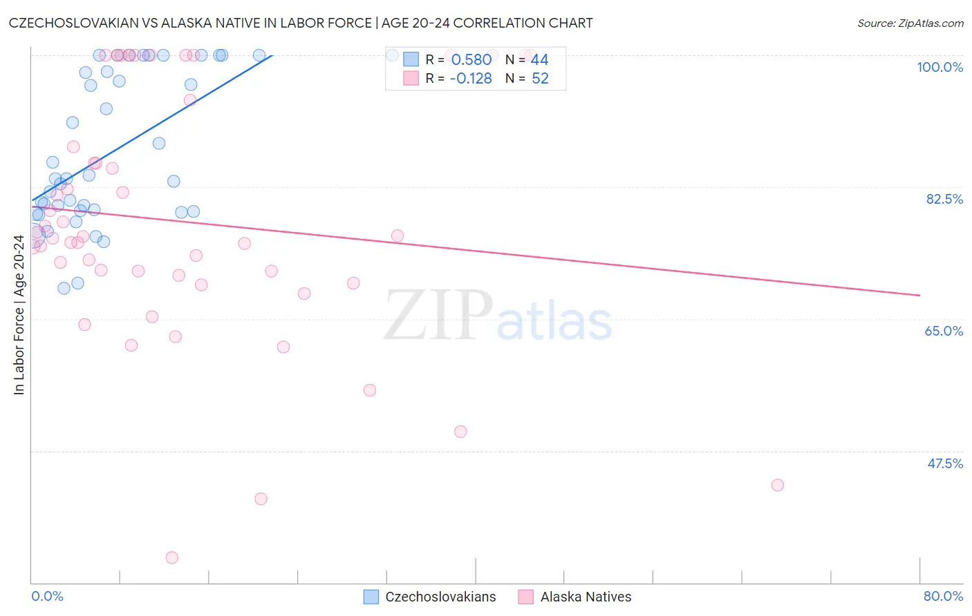Czechoslovakian vs Alaska Native In Labor Force | Age 20-24