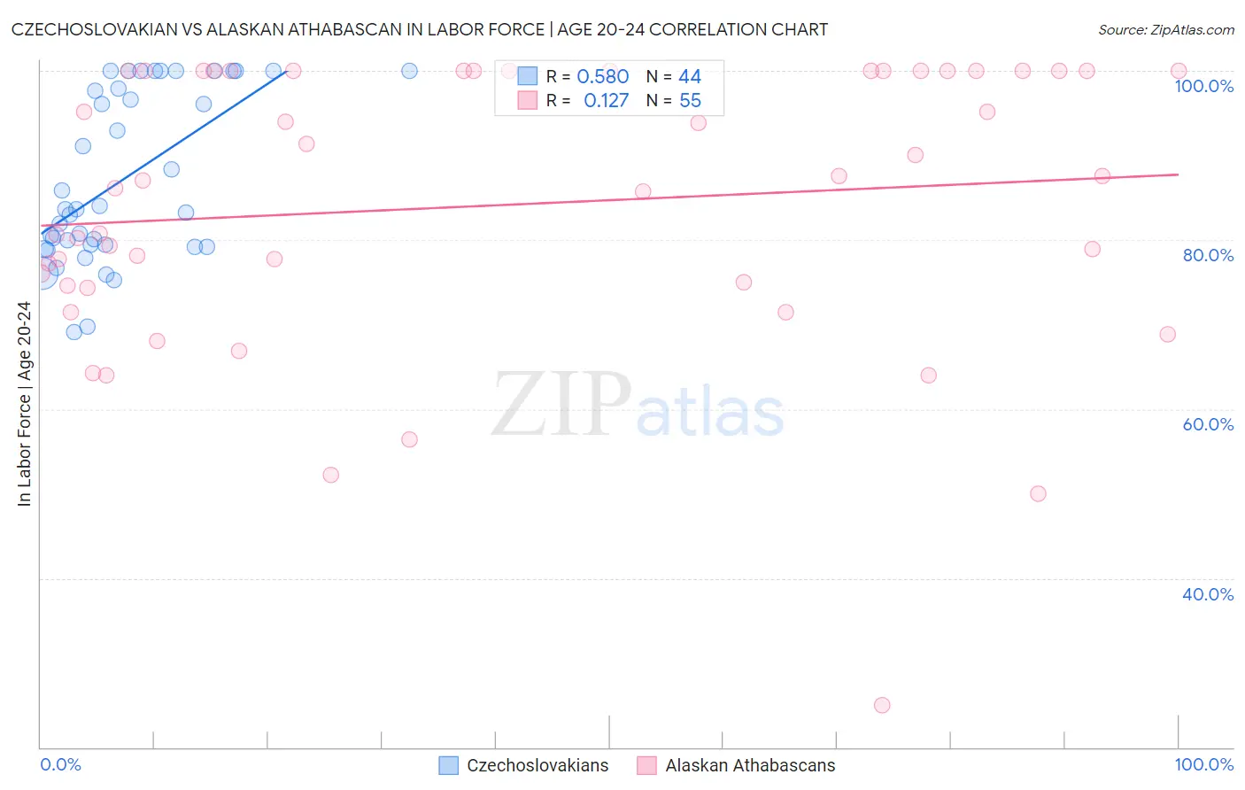 Czechoslovakian vs Alaskan Athabascan In Labor Force | Age 20-24