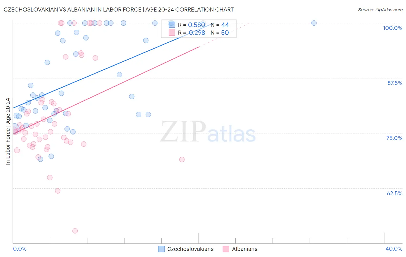 Czechoslovakian vs Albanian In Labor Force | Age 20-24