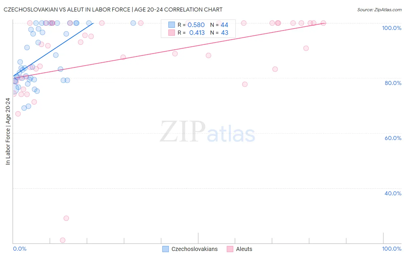 Czechoslovakian vs Aleut In Labor Force | Age 20-24