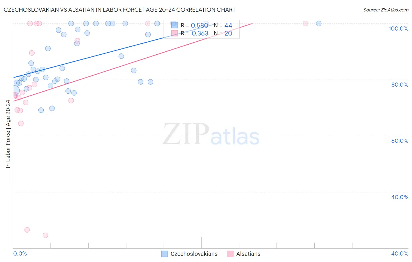 Czechoslovakian vs Alsatian In Labor Force | Age 20-24