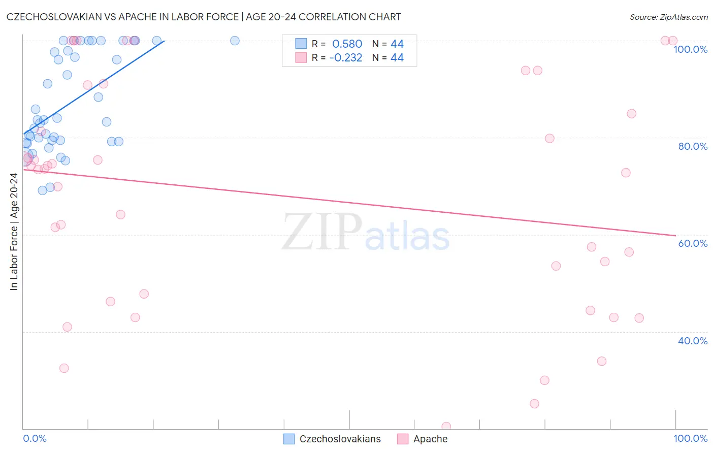 Czechoslovakian vs Apache In Labor Force | Age 20-24