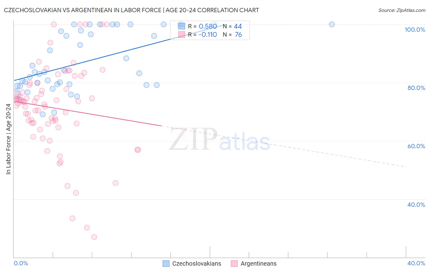 Czechoslovakian vs Argentinean In Labor Force | Age 20-24