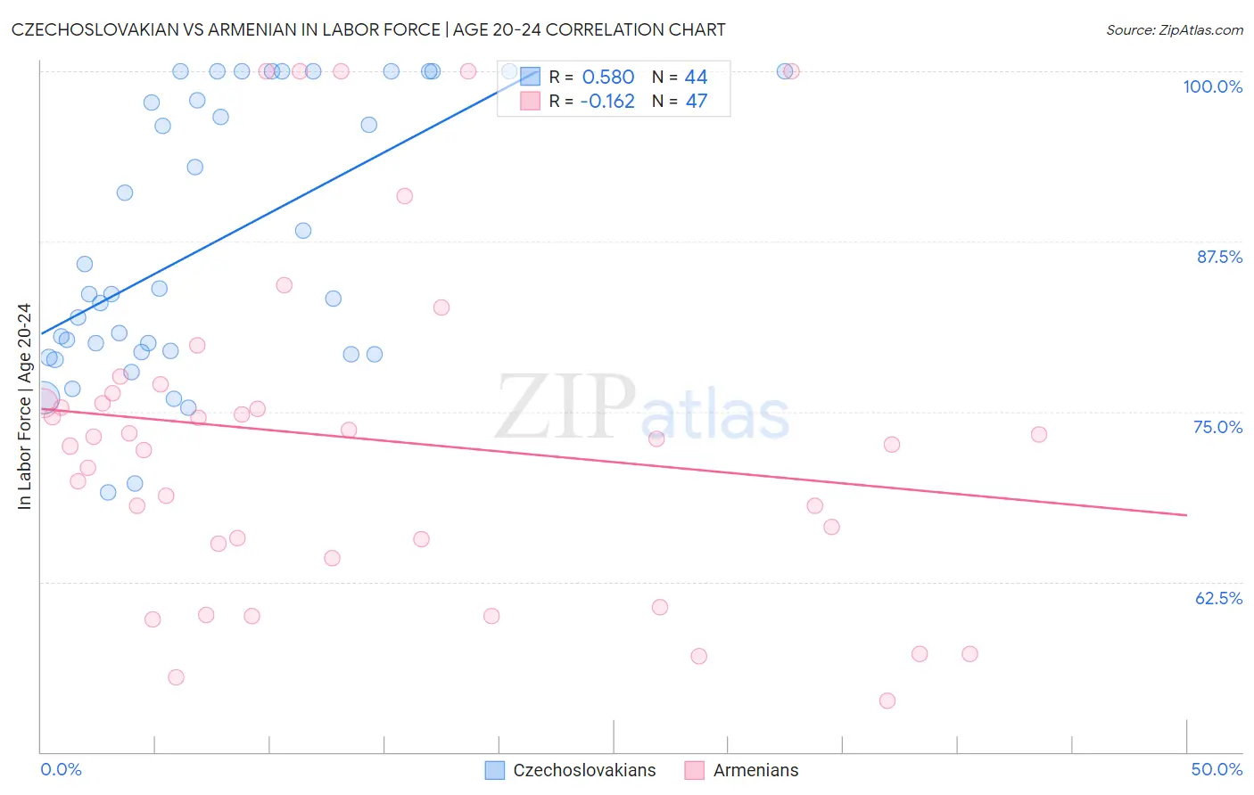 Czechoslovakian vs Armenian In Labor Force | Age 20-24