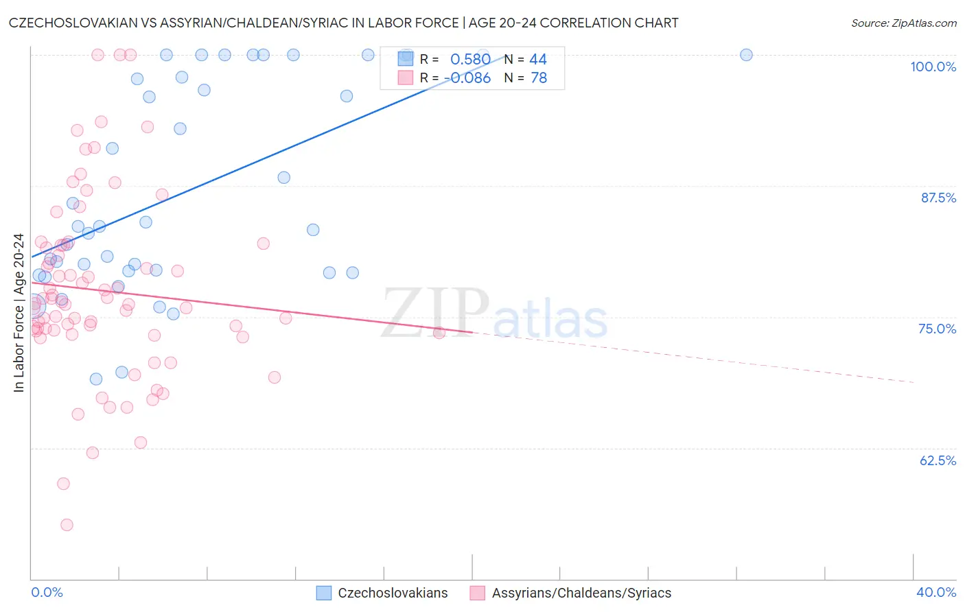 Czechoslovakian vs Assyrian/Chaldean/Syriac In Labor Force | Age 20-24