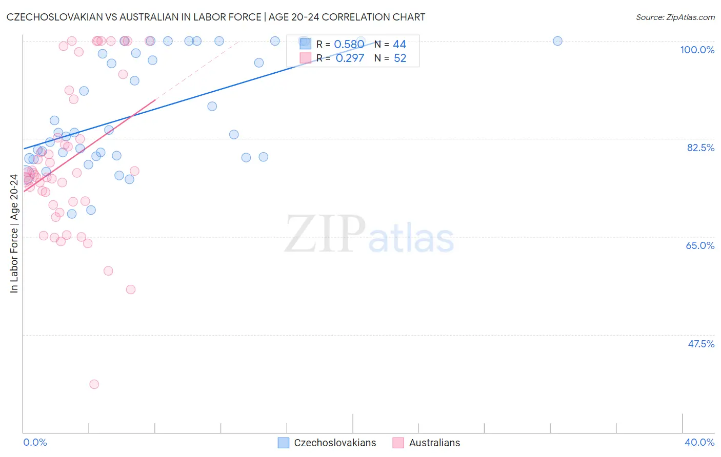 Czechoslovakian vs Australian In Labor Force | Age 20-24