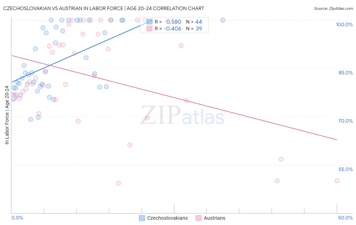 Czechoslovakian vs Austrian In Labor Force | Age 20-24