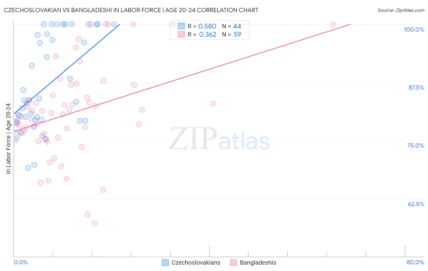 Czechoslovakian vs Bangladeshi In Labor Force | Age 20-24