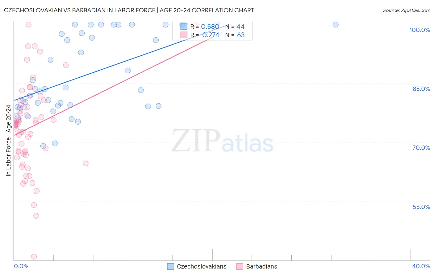 Czechoslovakian vs Barbadian In Labor Force | Age 20-24