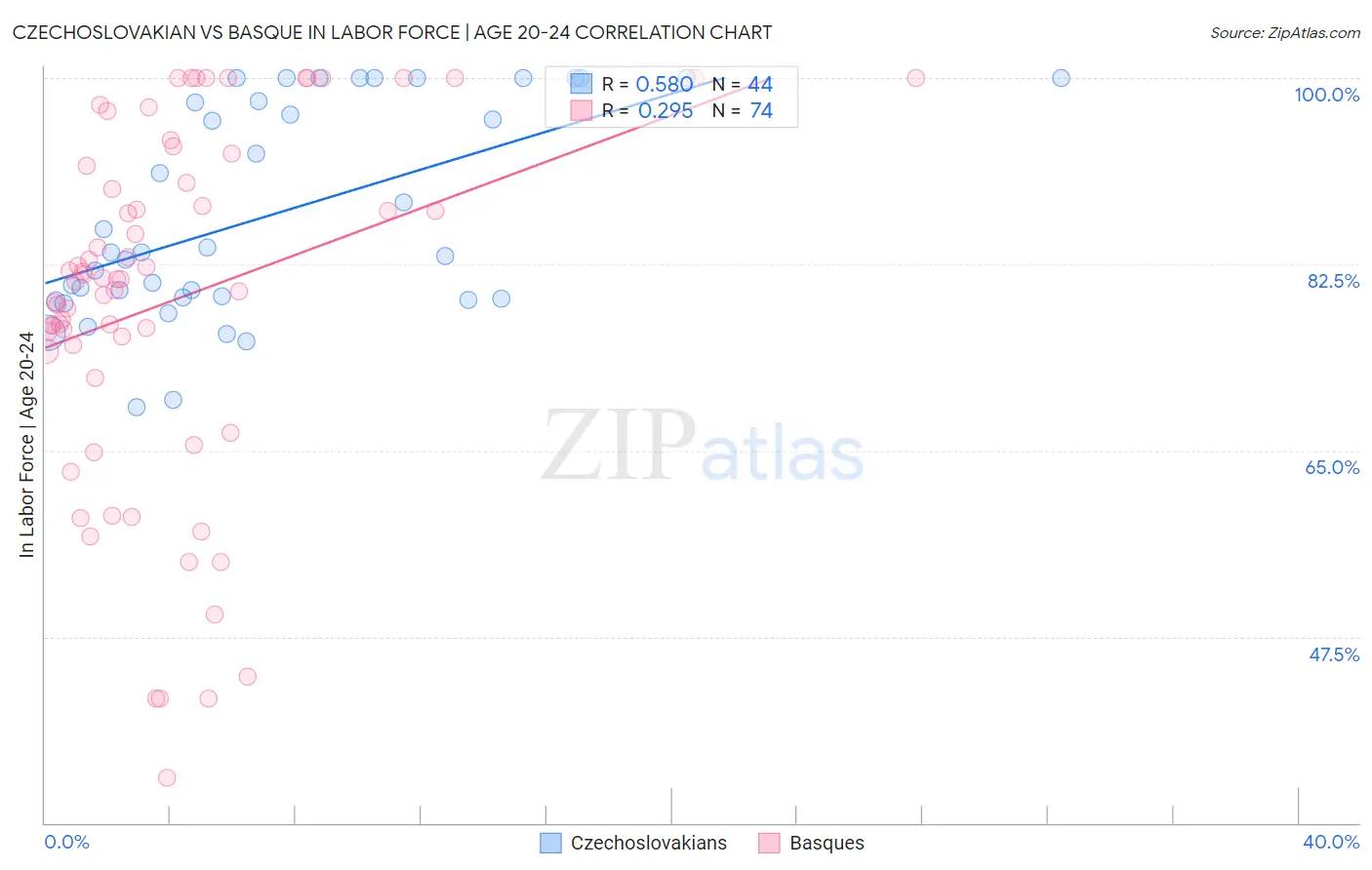 Czechoslovakian vs Basque In Labor Force | Age 20-24