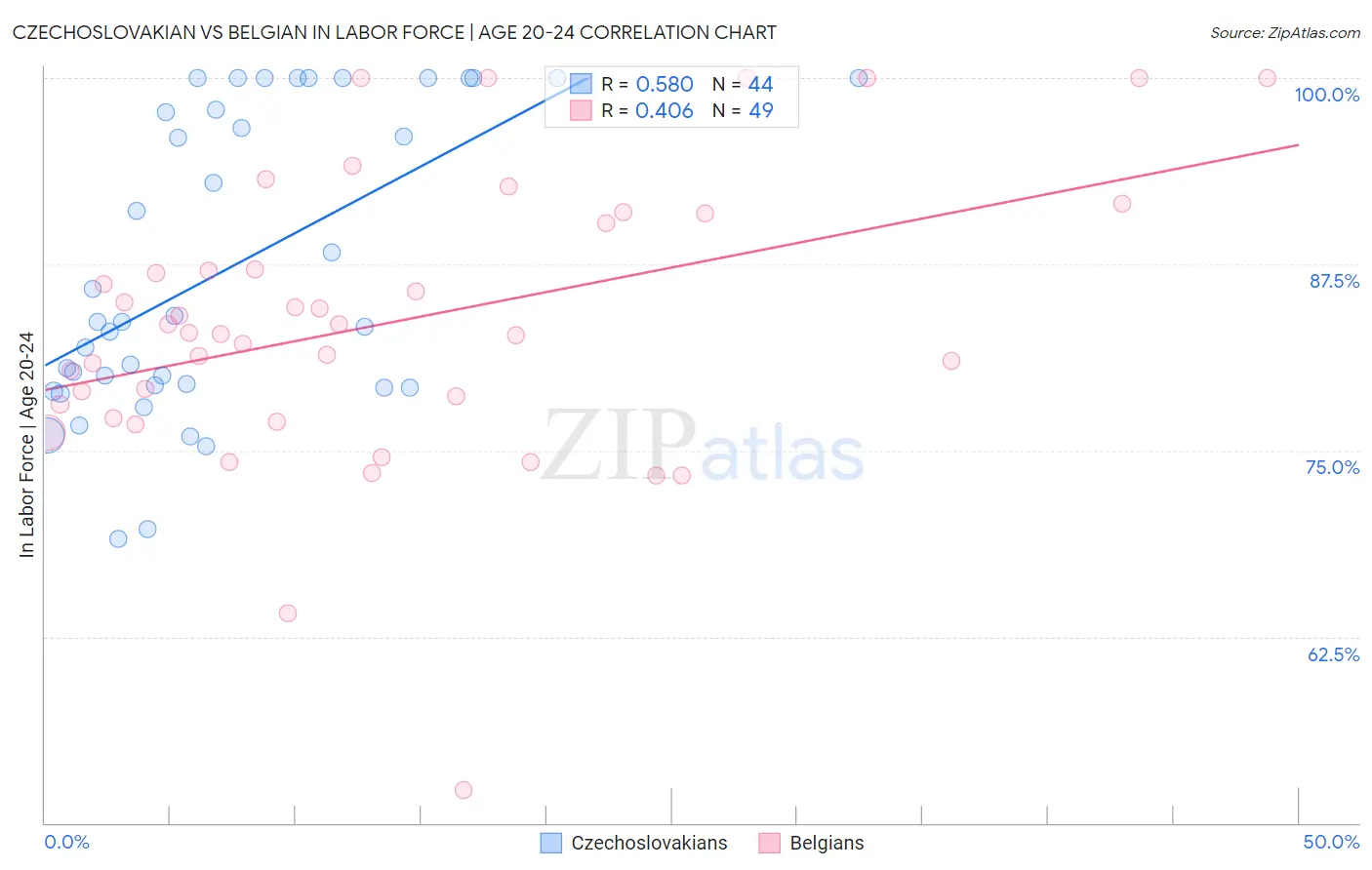 Czechoslovakian vs Belgian In Labor Force | Age 20-24