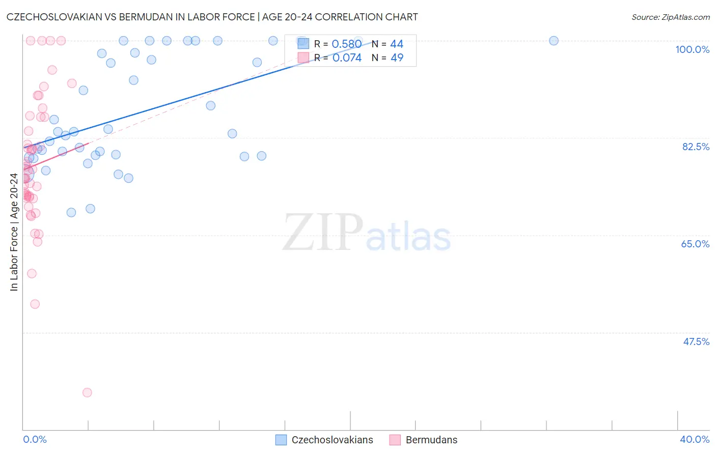 Czechoslovakian vs Bermudan In Labor Force | Age 20-24