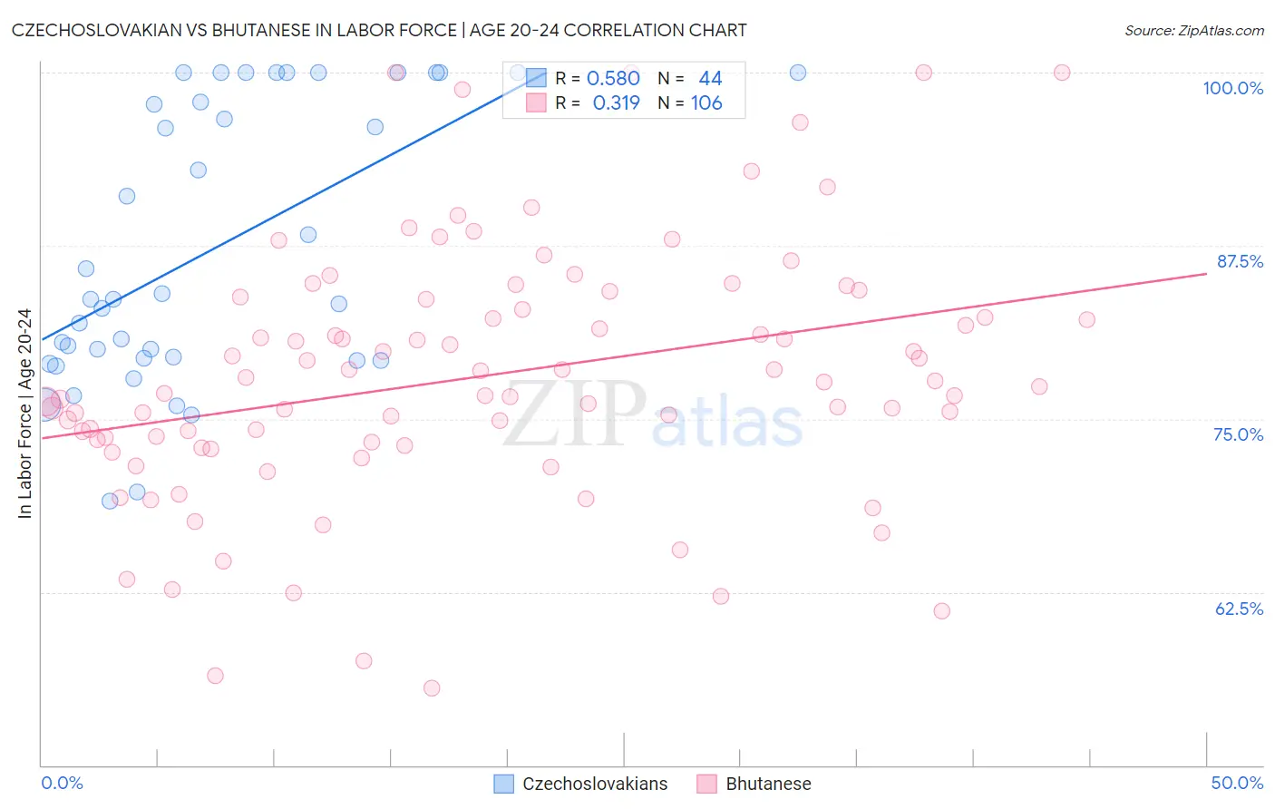 Czechoslovakian vs Bhutanese In Labor Force | Age 20-24