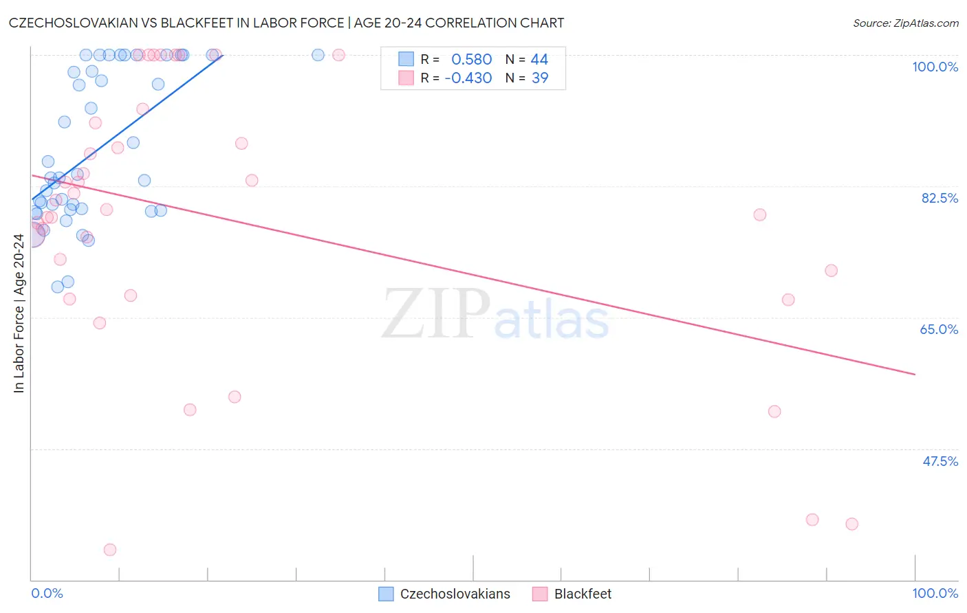 Czechoslovakian vs Blackfeet In Labor Force | Age 20-24