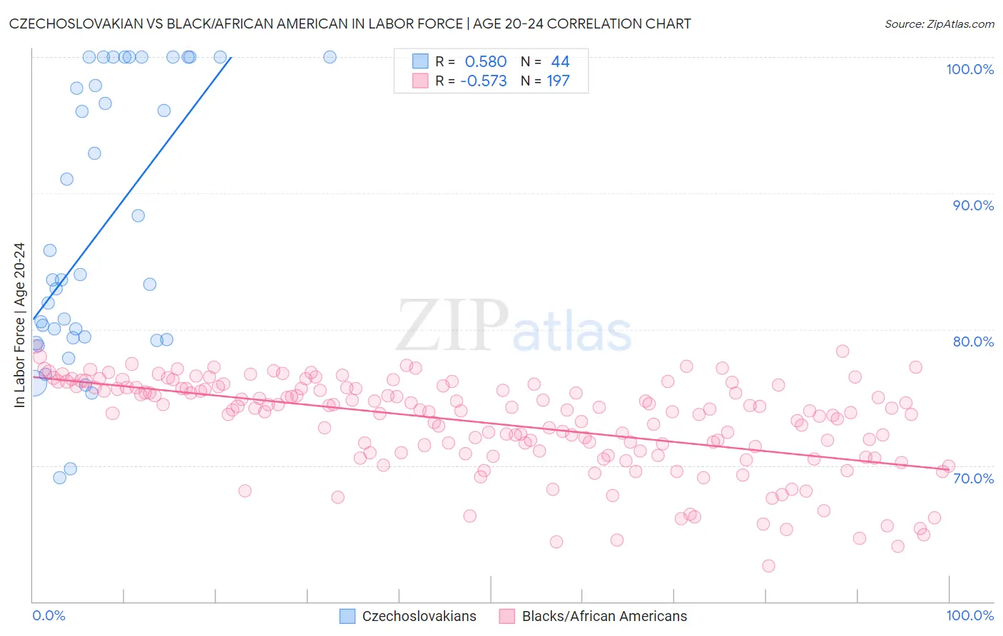 Czechoslovakian vs Black/African American In Labor Force | Age 20-24