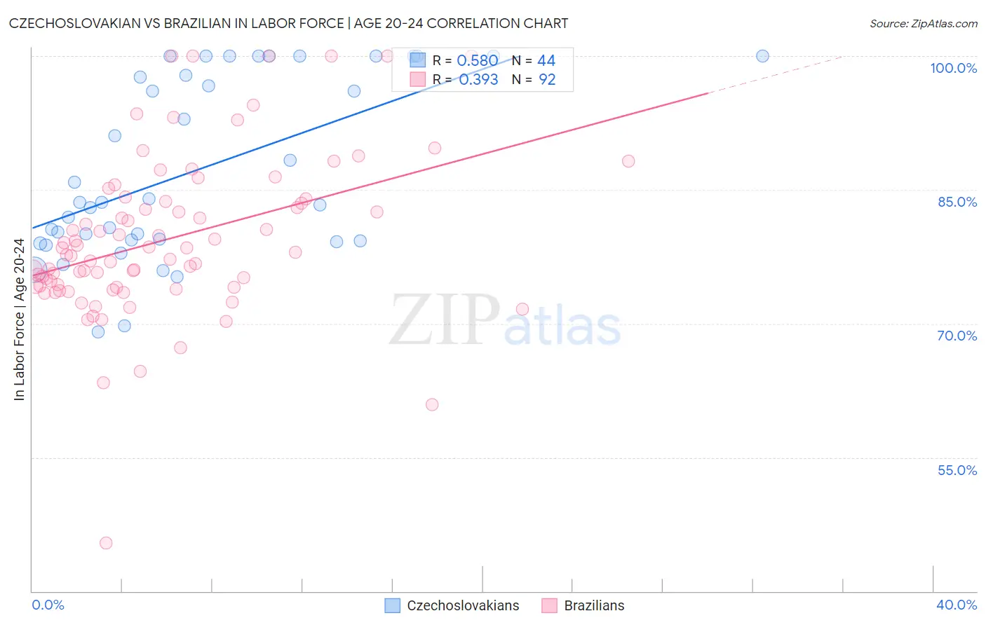 Czechoslovakian vs Brazilian In Labor Force | Age 20-24