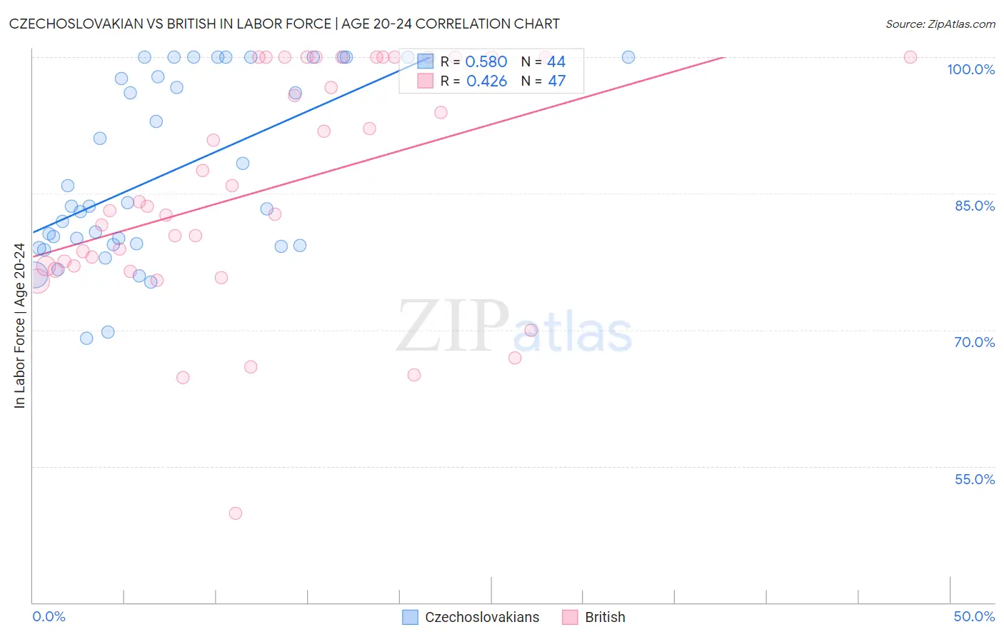 Czechoslovakian vs British In Labor Force | Age 20-24