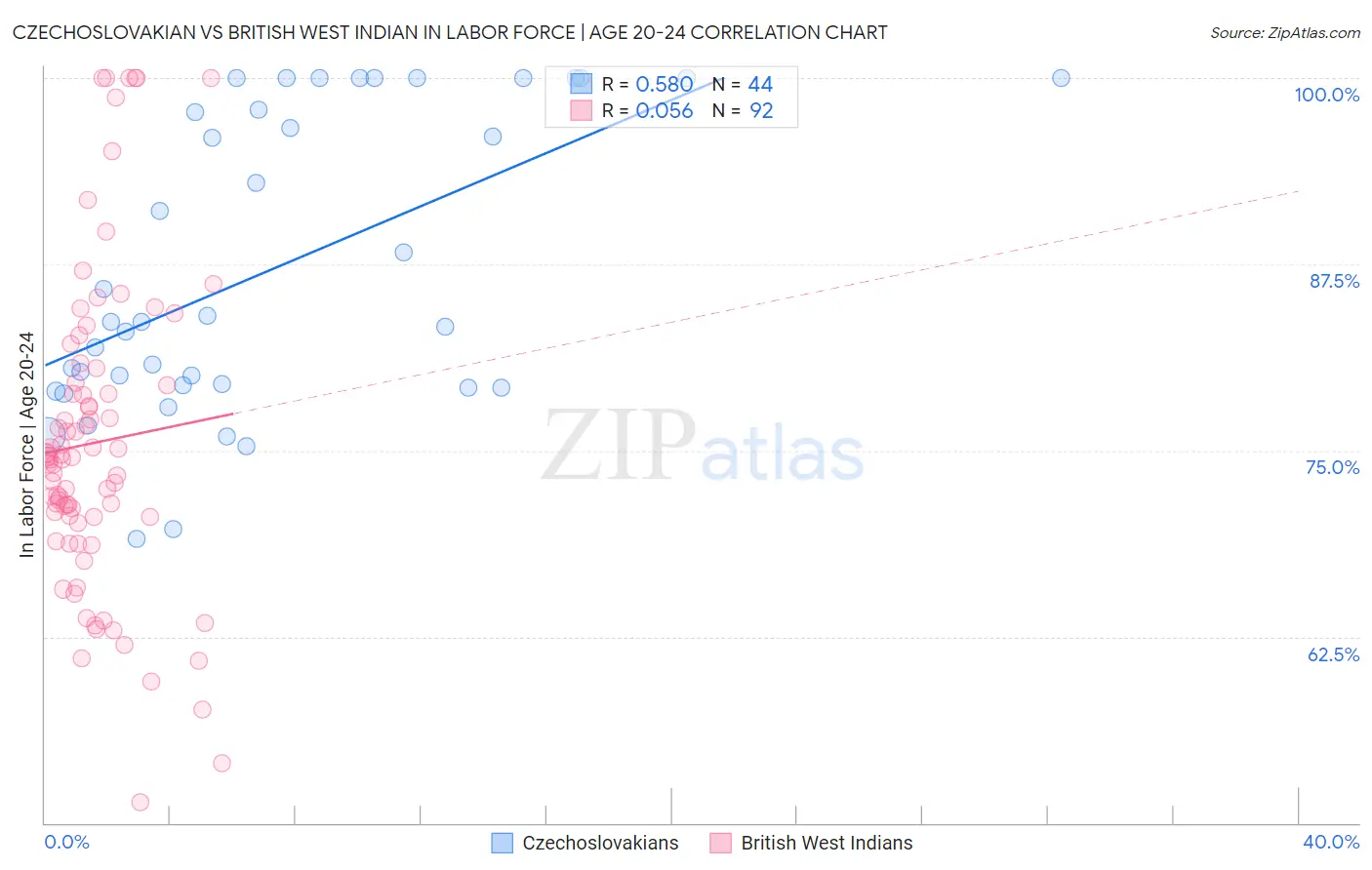 Czechoslovakian vs British West Indian In Labor Force | Age 20-24