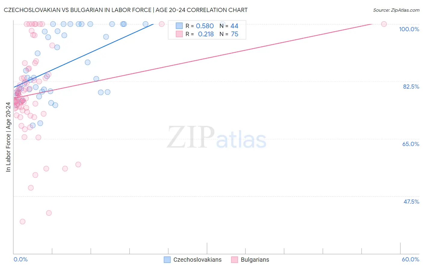Czechoslovakian vs Bulgarian In Labor Force | Age 20-24